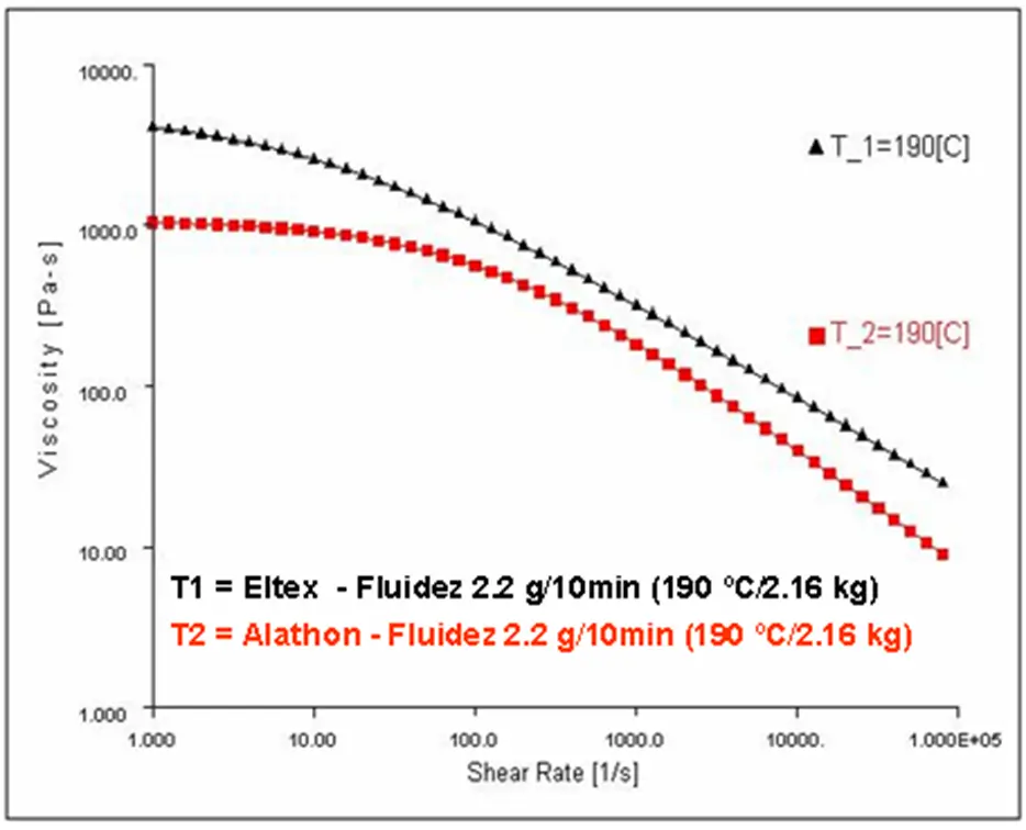 comparativo-da-curva-de-viscosidade-entre-dois-materiais